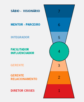 Níveis de Consciência